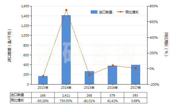 2013-2017年中國其他磁性媒體(HS85232990)進(jìn)口量及增速統(tǒng)計 2013-2017年中國其他磁性媒體(HS85232990)進(jìn)口量及增速統(tǒng)計